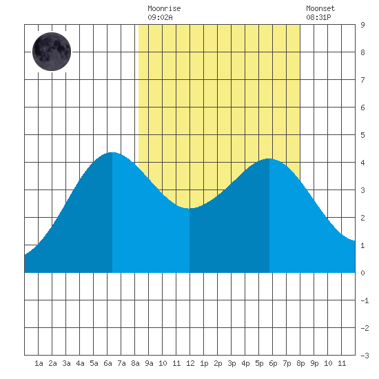 Cape Sarichef tide chart for Saturday, March 13, 2021