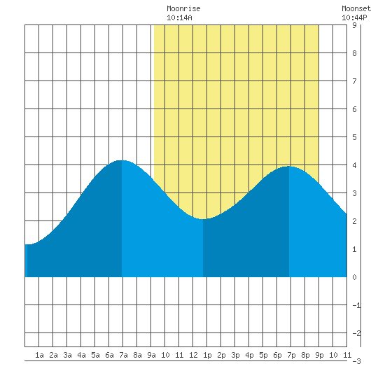 Cape Sarichef tide chart for Sunday, March 14, 2021