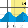 Cape Sarichef tide chart for Sunday, March 14, 2021