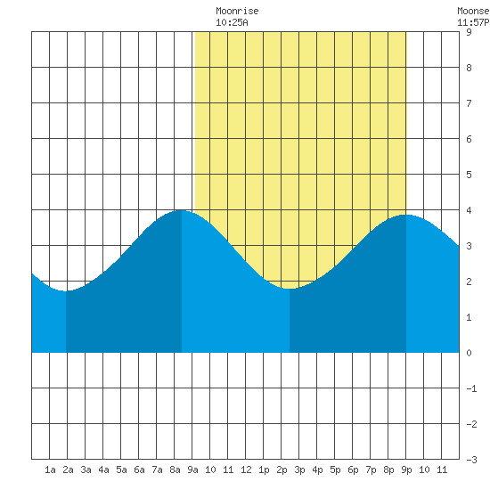 Cape Sarichef tide chart for Monday, March 15, 2021