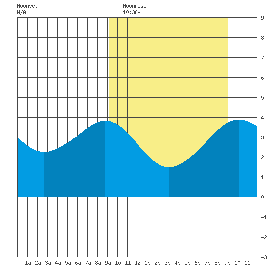 Cape Sarichef tide chart for Tuesday, March 16, 2021