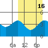 Cape Sarichef tide chart for Tuesday, March 16, 2021