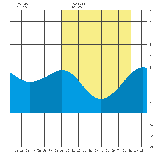 Cape Sarichef tide chart for Wednesday, March 17, 2021