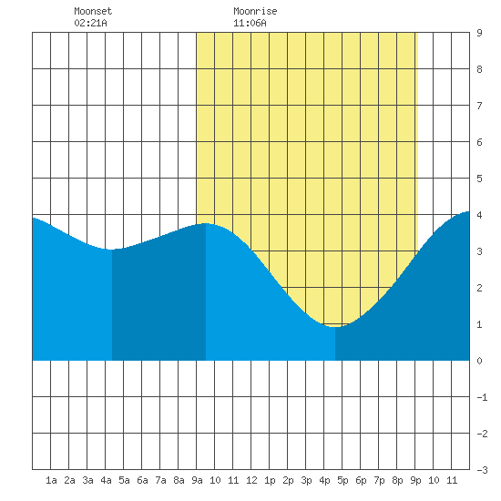 Cape Sarichef tide chart for Thursday, March 18, 2021