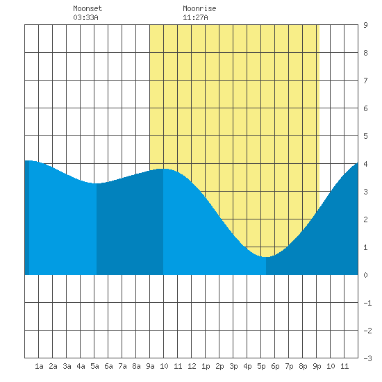 Cape Sarichef tide chart for Friday, March 19, 2021