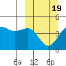 Cape Sarichef tide chart for Friday, March 19, 2021