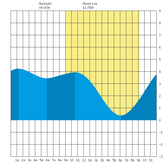 Cape Sarichef tide chart for Saturday, March 20, 2021