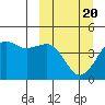 Cape Sarichef tide chart for Saturday, March 20, 2021