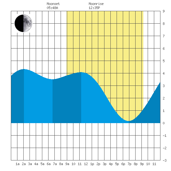 Cape Sarichef tide chart for Sunday, March 21, 2021