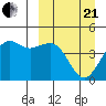 Cape Sarichef tide chart for Sunday, March 21, 2021
