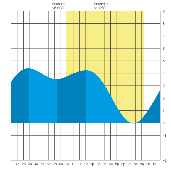Cape Sarichef tide chart for Monday, March 22, 2021