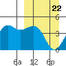 Cape Sarichef tide chart for Monday, March 22, 2021