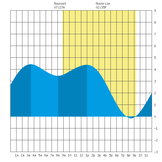 Cape Sarichef tide chart for Tuesday, March 23, 2021