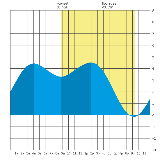 Cape Sarichef tide chart for Wednesday, March 24, 2021