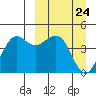 Cape Sarichef tide chart for Wednesday, March 24, 2021