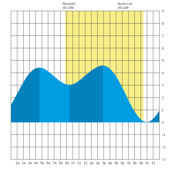 Cape Sarichef tide chart for Thursday, March 25, 2021