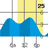 Cape Sarichef tide chart for Thursday, March 25, 2021