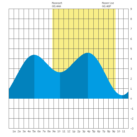 Cape Sarichef tide chart for Friday, March 26, 2021