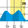 Cape Sarichef tide chart for Friday, March 26, 2021