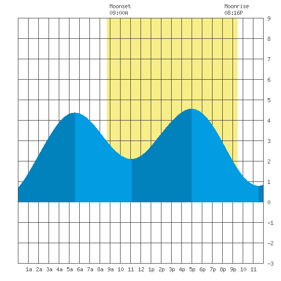 Cape Sarichef tide chart for Saturday, March 27, 2021