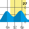 Cape Sarichef tide chart for Saturday, March 27, 2021