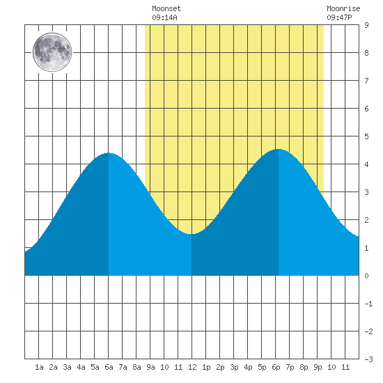 Cape Sarichef tide chart for Sunday, March 28, 2021