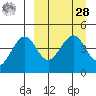 Cape Sarichef tide chart for Sunday, March 28, 2021