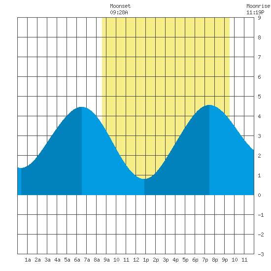 Cape Sarichef tide chart for Monday, March 29, 2021