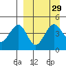 Cape Sarichef tide chart for Monday, March 29, 2021