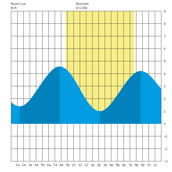 Cape Sarichef tide chart for Tuesday, March 2, 2021