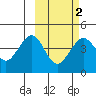 Cape Sarichef tide chart for Tuesday, March 2, 2021