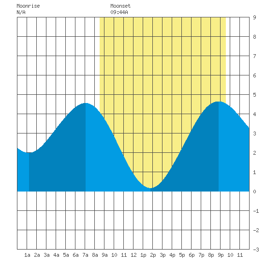 Cape Sarichef tide chart for Tuesday, March 30, 2021