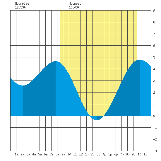 Cape Sarichef tide chart for Wednesday, March 31, 2021