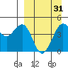 Cape Sarichef tide chart for Wednesday, March 31, 2021