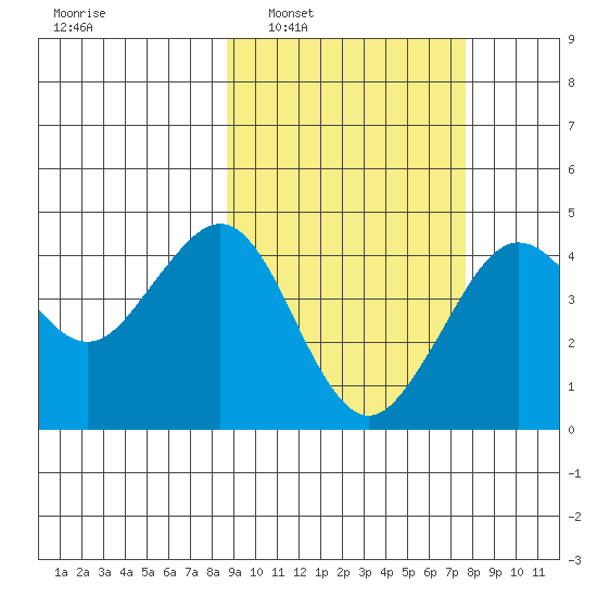 Cape Sarichef tide chart for Wednesday, March 3, 2021