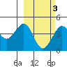 Cape Sarichef tide chart for Wednesday, March 3, 2021