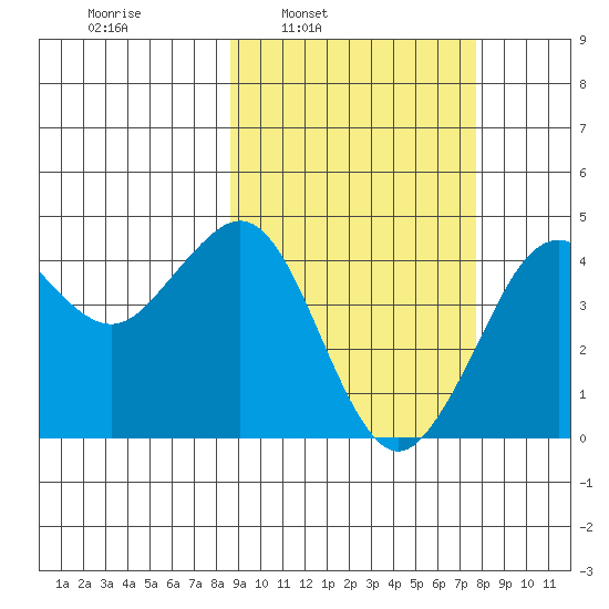 Cape Sarichef tide chart for Thursday, March 4, 2021