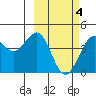 Cape Sarichef tide chart for Thursday, March 4, 2021
