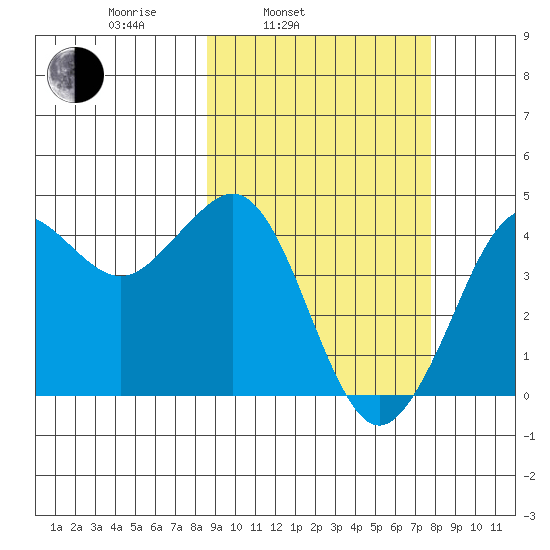 Cape Sarichef tide chart for Friday, March 5, 2021