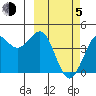 Cape Sarichef tide chart for Friday, March 5, 2021