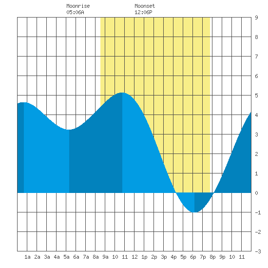 Cape Sarichef tide chart for Saturday, March 6, 2021
