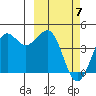 Cape Sarichef tide chart for Sunday, March 7, 2021