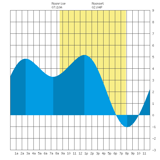 Cape Sarichef tide chart for Monday, March 8, 2021