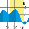 Cape Sarichef tide chart for Monday, March 8, 2021
