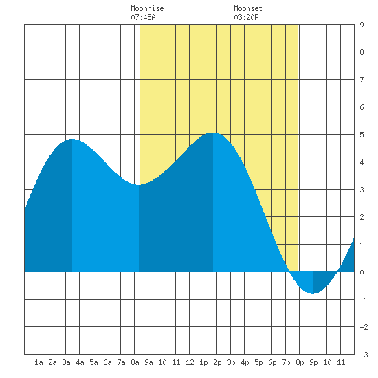 Cape Sarichef tide chart for Tuesday, March 9, 2021