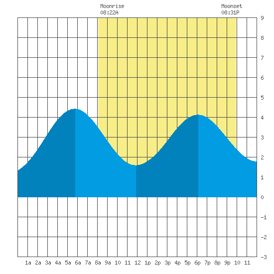 Cape Sarichef tide chart for Saturday, April 10, 2021