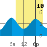 Cape Sarichef tide chart for Saturday, April 10, 2021