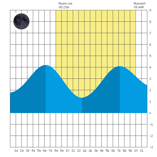 Cape Sarichef tide chart for Sunday, April 11, 2021