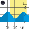 Cape Sarichef tide chart for Sunday, April 11, 2021