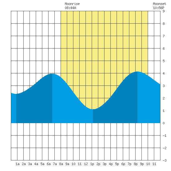 Cape Sarichef tide chart for Monday, April 12, 2021